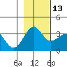 North Side tide chart for Saturday, November 13, 2021