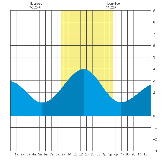 North Side tide chart for Sunday, November 14, 2021