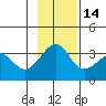North Side tide chart for Sunday, November 14, 2021
