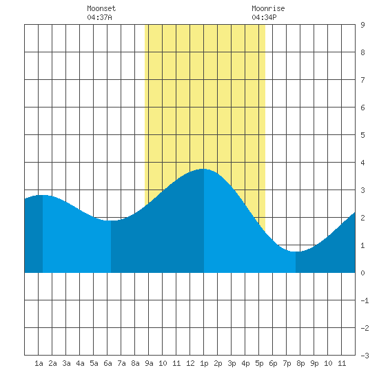North Side tide chart for Monday, November 15, 2021