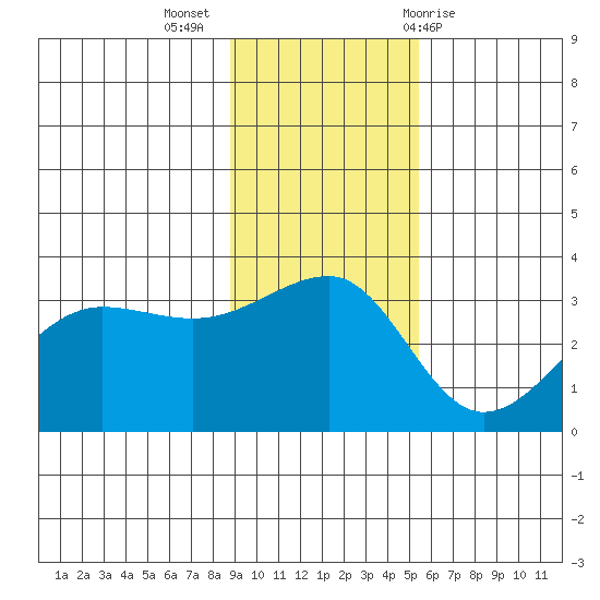 North Side tide chart for Tuesday, November 16, 2021