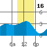 North Side tide chart for Tuesday, November 16, 2021