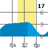 North Side tide chart for Wednesday, November 17, 2021