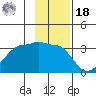 North Side tide chart for Thursday, November 18, 2021