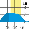North Side tide chart for Friday, November 19, 2021