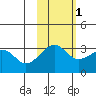 North Side tide chart for Monday, November 1, 2021