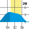 North Side tide chart for Saturday, November 20, 2021
