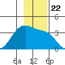 North Side tide chart for Monday, November 22, 2021