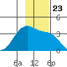 North Side tide chart for Tuesday, November 23, 2021