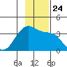 North Side tide chart for Wednesday, November 24, 2021