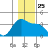 North Side tide chart for Thursday, November 25, 2021