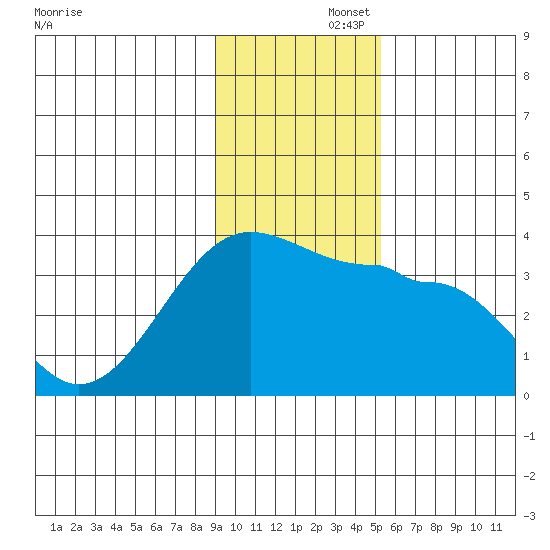 North Side tide chart for Friday, November 26, 2021