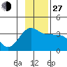 North Side tide chart for Saturday, November 27, 2021