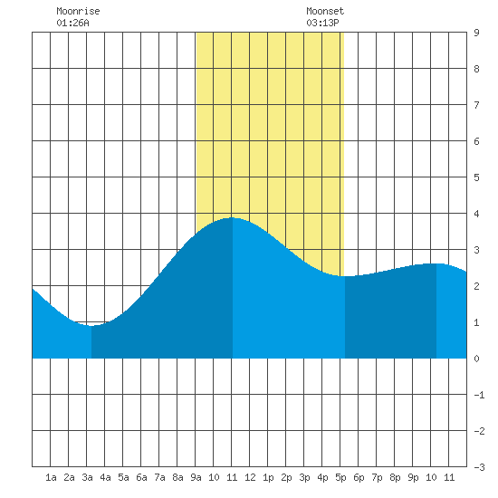 North Side tide chart for Sunday, November 28, 2021