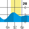 North Side tide chart for Sunday, November 28, 2021