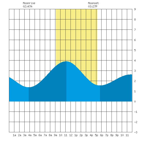 North Side tide chart for Monday, November 29, 2021