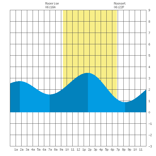 North Side tide chart for Tuesday, November 2, 2021