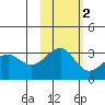 North Side tide chart for Tuesday, November 2, 2021