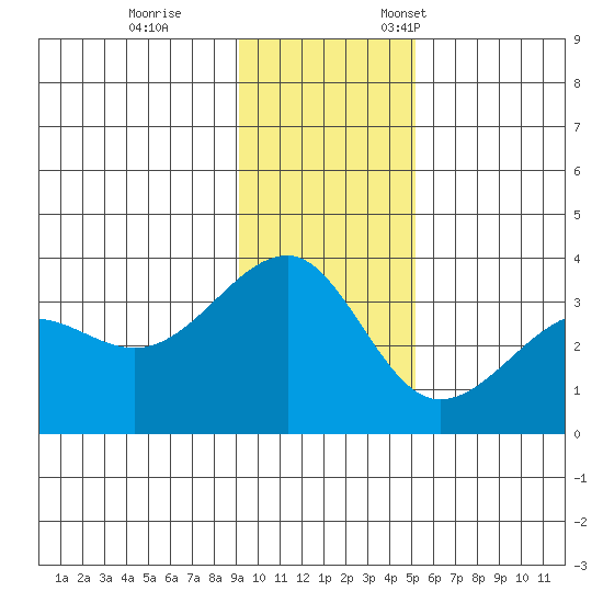 North Side tide chart for Tuesday, November 30, 2021