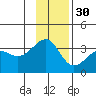North Side tide chart for Tuesday, November 30, 2021