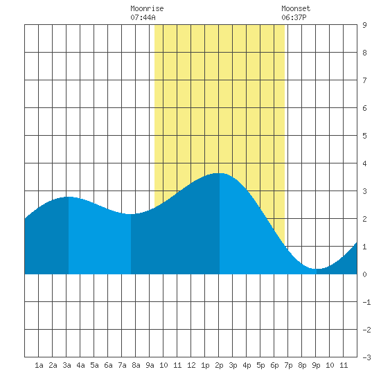 North Side tide chart for Wednesday, November 3, 2021