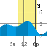 North Side tide chart for Wednesday, November 3, 2021