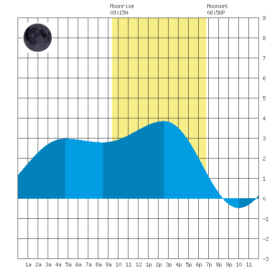 North Side tide chart for Thursday, November 4, 2021