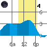 North Side tide chart for Thursday, November 4, 2021