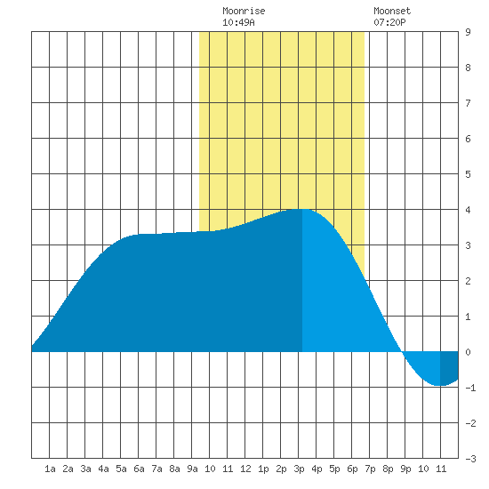 North Side tide chart for Friday, November 5, 2021