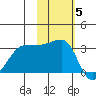 North Side tide chart for Friday, November 5, 2021