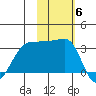 North Side tide chart for Saturday, November 6, 2021
