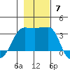 North Side tide chart for Sunday, November 7, 2021