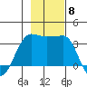 North Side tide chart for Monday, November 8, 2021