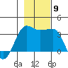 North Side tide chart for Tuesday, November 9, 2021