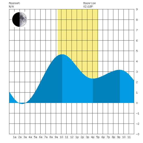 North Side tide chart for Friday, December 10, 2021