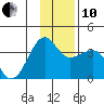 North Side tide chart for Friday, December 10, 2021