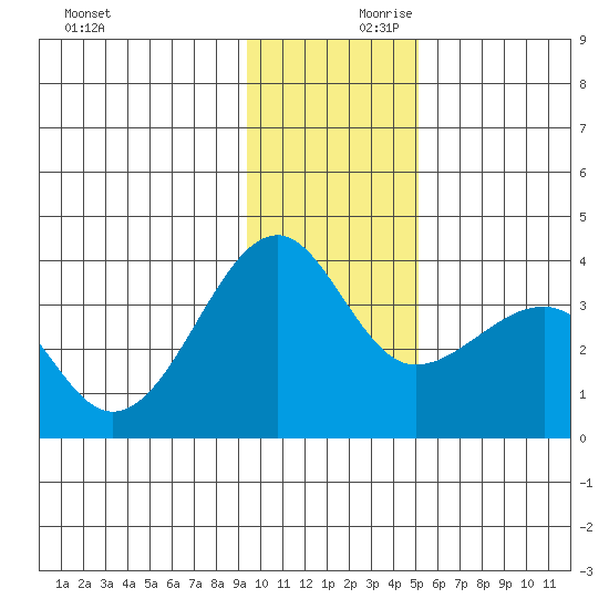 North Side tide chart for Saturday, December 11, 2021