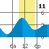 North Side tide chart for Saturday, December 11, 2021