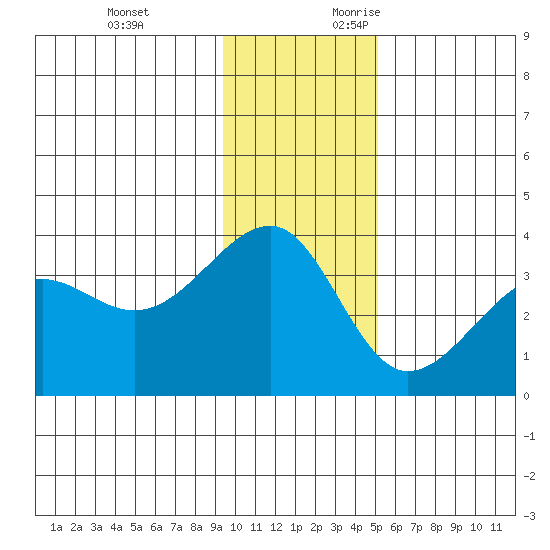 North Side tide chart for Monday, December 13, 2021