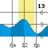North Side tide chart for Monday, December 13, 2021