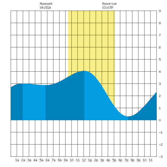 North Side tide chart for Tuesday, December 14, 2021