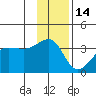 North Side tide chart for Tuesday, December 14, 2021