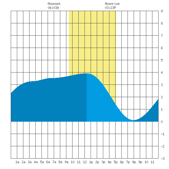 North Side tide chart for Wednesday, December 15, 2021