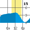 North Side tide chart for Wednesday, December 15, 2021