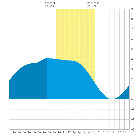 North Side tide chart for Thursday, December 16, 2021