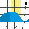 North Side tide chart for Thursday, December 16, 2021