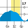 North Side tide chart for Friday, December 17, 2021
