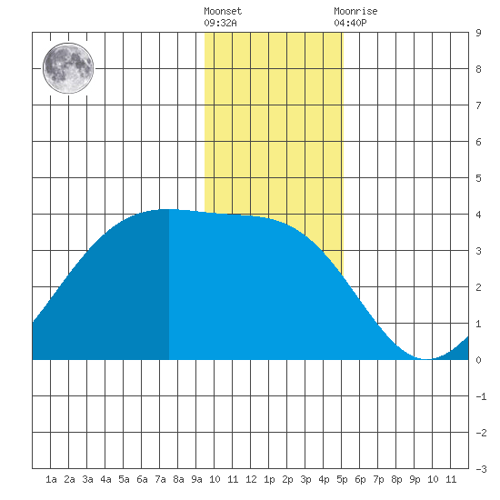 North Side tide chart for Saturday, December 18, 2021