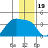 North Side tide chart for Sunday, December 19, 2021
