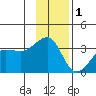 North Side tide chart for Wednesday, December 1, 2021
